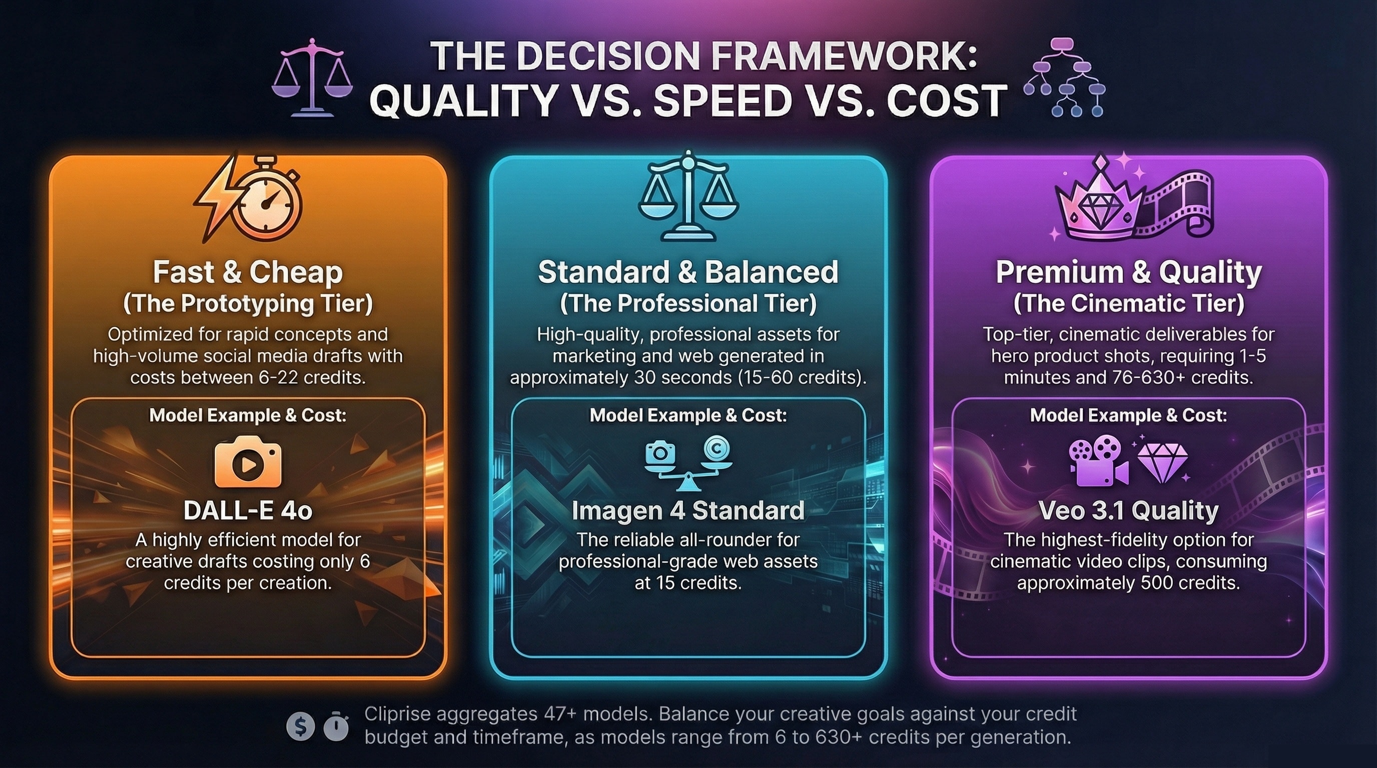 AI model decision framework: choose between fast & cheap prototyping (DALL-E 4o, 6-22 credits), standard balanced professional (Imagen 4, 15-60 credits), or premium cinematic quality (Veo 3.1, 76-630+ credits)