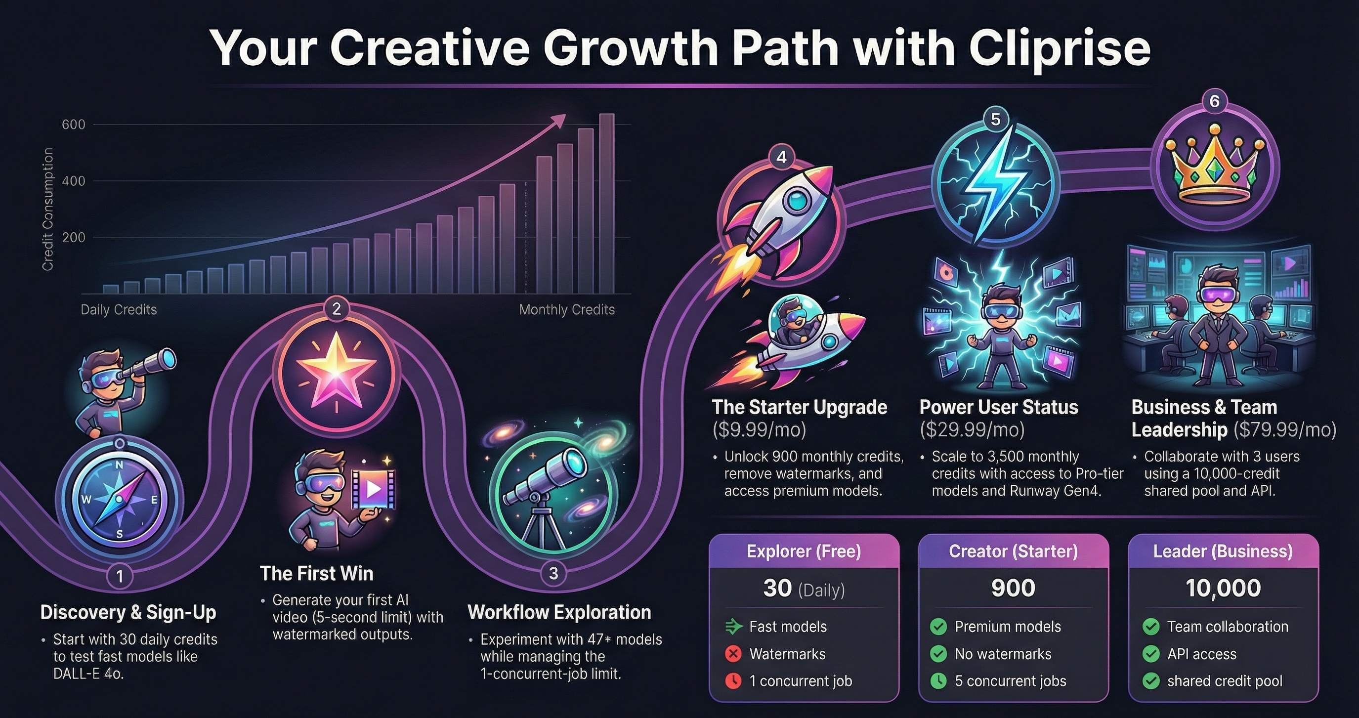 Your creative growth path with Cliprise: user journey from free 30 daily credits to Pro 3,500 credits showing natural progression, upgrade timeline, and feature unlocks for AI creators