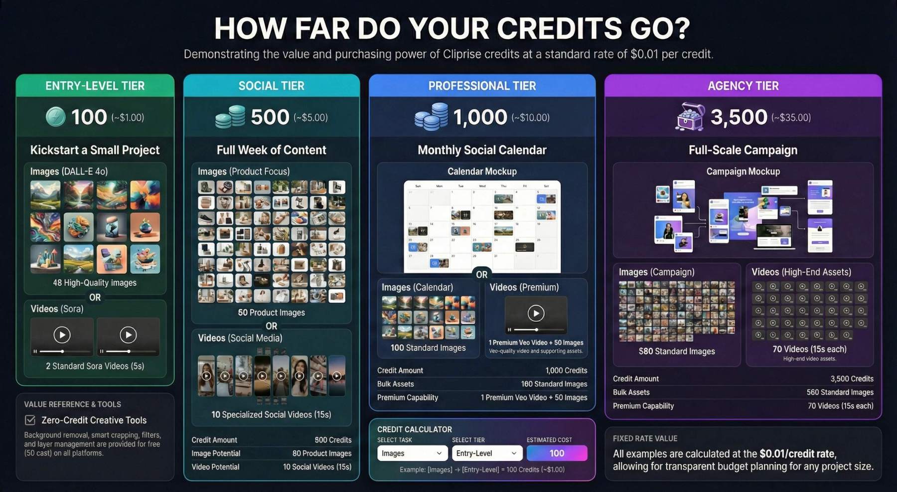 How Cliprise credits work - educational guide showing credit sources, priority flow, and generation costs