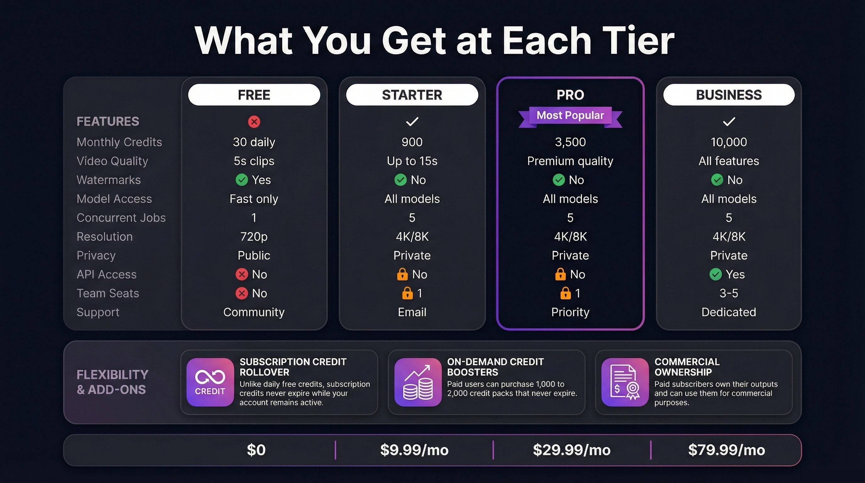 Cliprise Pricing Tier Comparison - Complete feature breakdown showing what's included in Free, Starter, Pro, and Teams plans