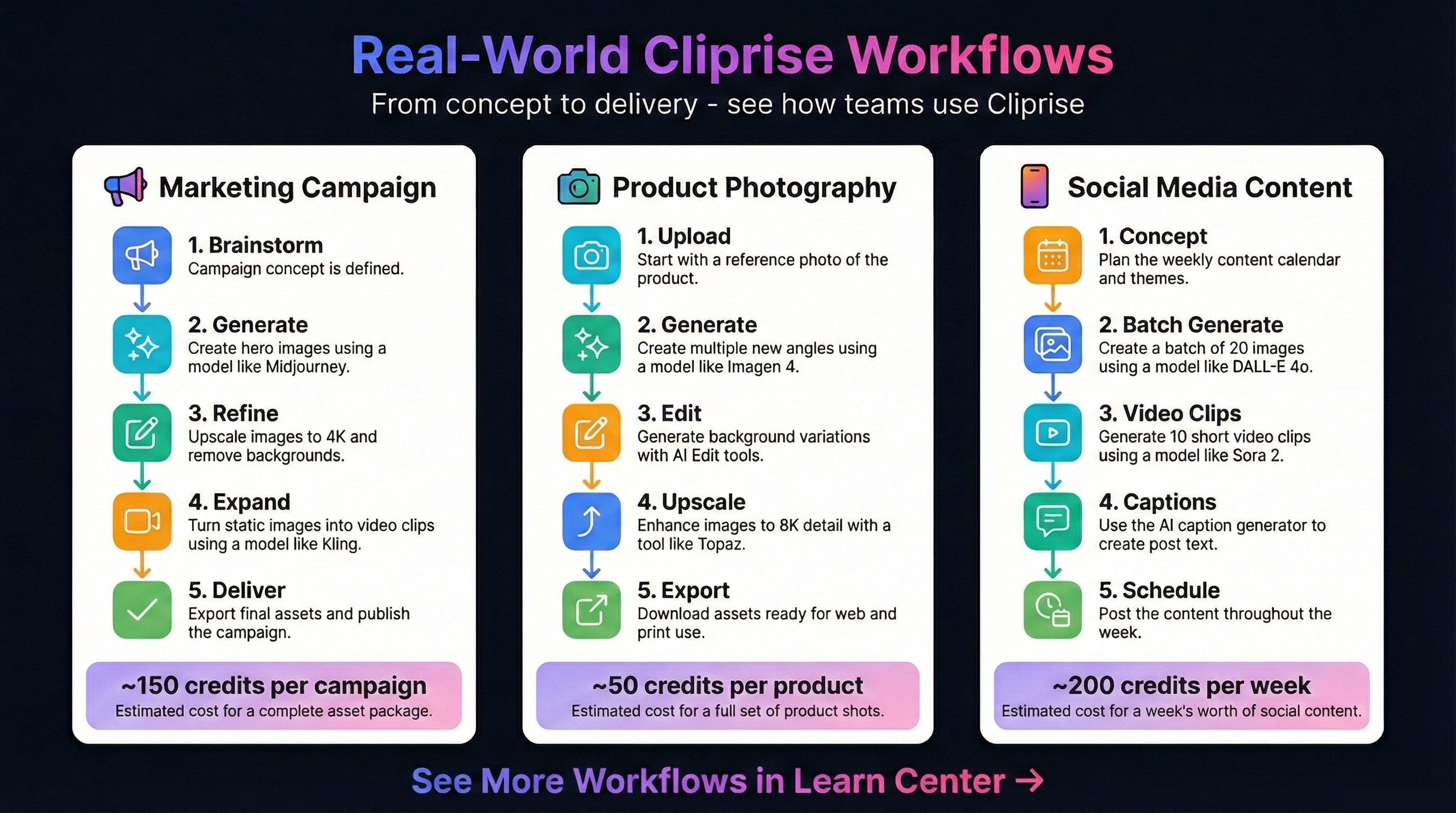 Real-world AI workflows: complete step-by-step guides for marketing campaigns (≈150 credits), product photography (≈50 credits), and social media content (≈200 credits/week)