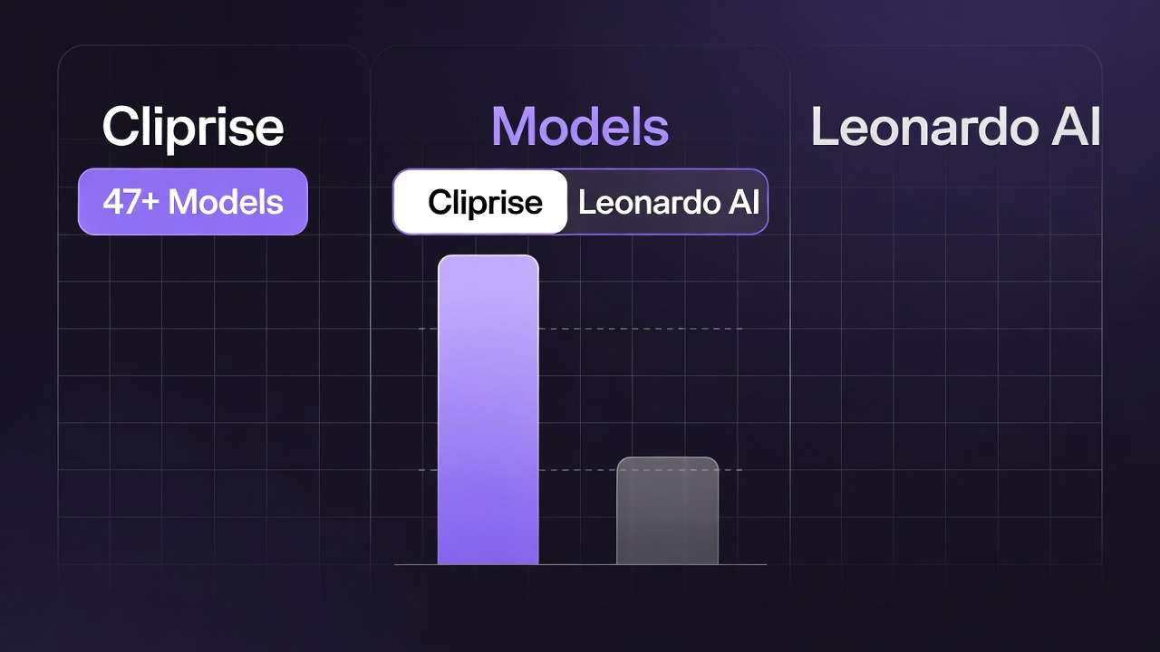 Cliprise vs Leonardo AI model count bar chart, 47+ vs fewer models
