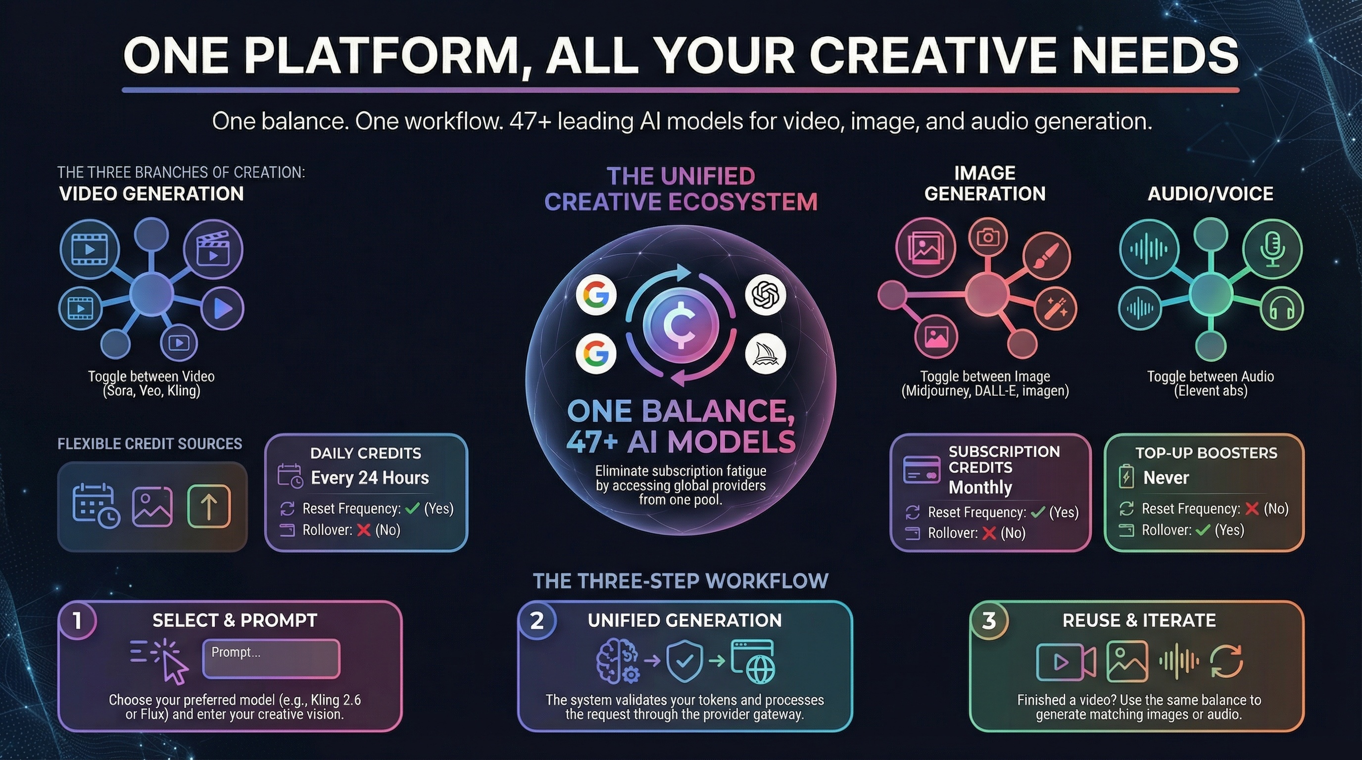 All-in-One Creative Platform - Cliprise offers video generation, image creation, AI editing, upscaling, and creative tools in one unified platform