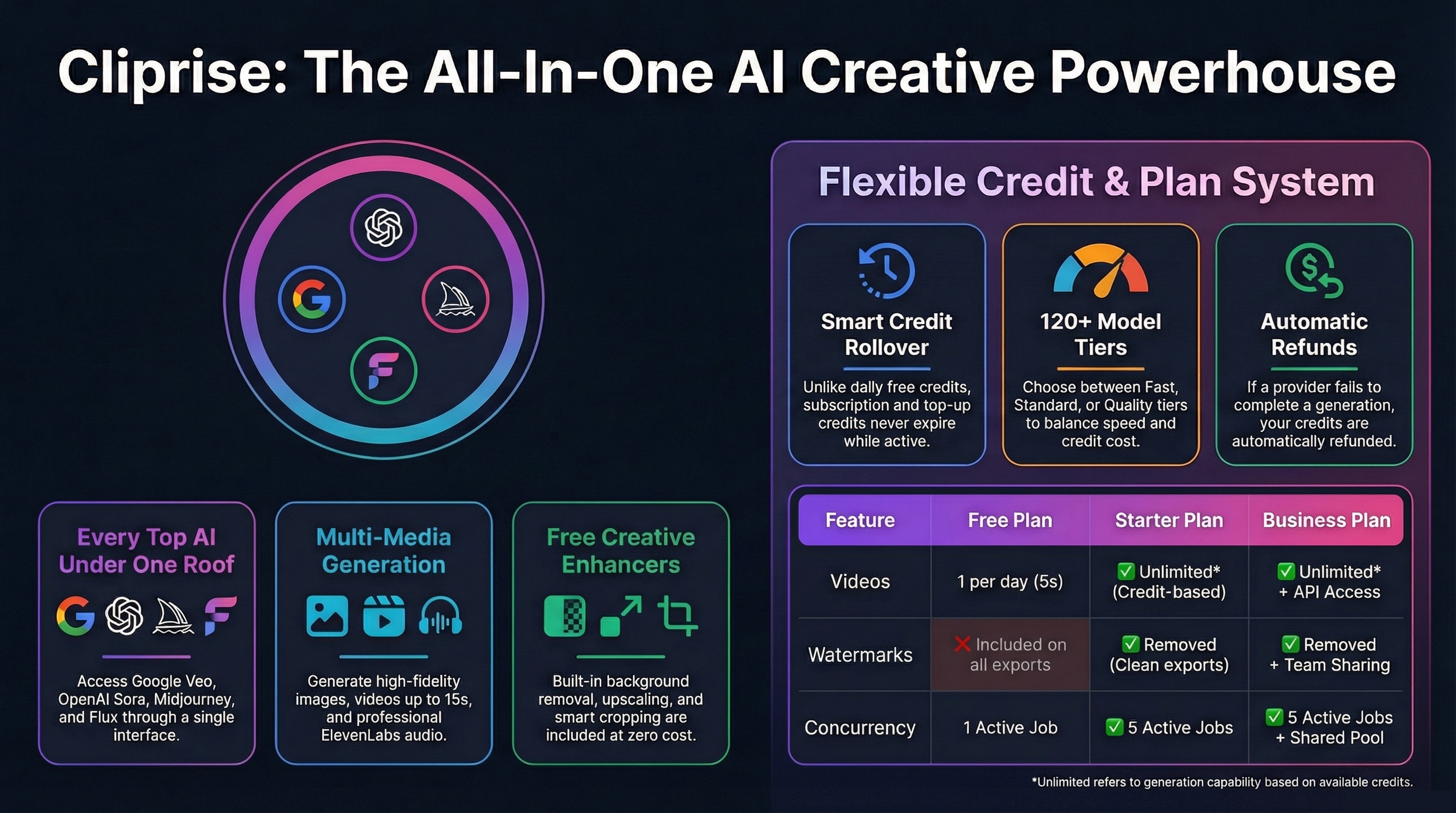 Complete AI Creative Toolkit - Video generation, image creation, editing tools, upscaling, and creative features all in one unified Cliprise platform