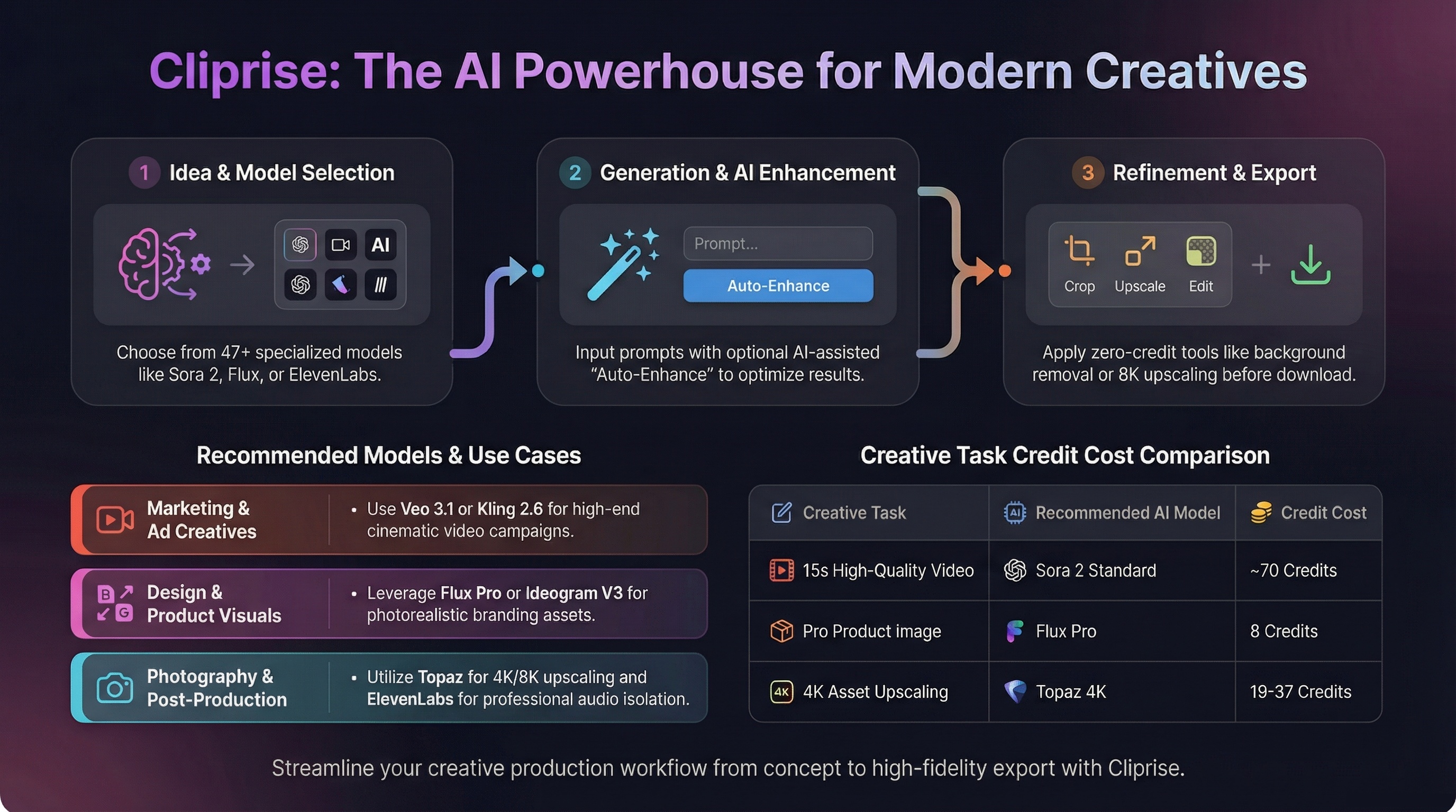 Cliprise AI Powerhouse - Unified access to OpenAI Sora, Google Veo, Midjourney, and 30+ premium AI models in one platform