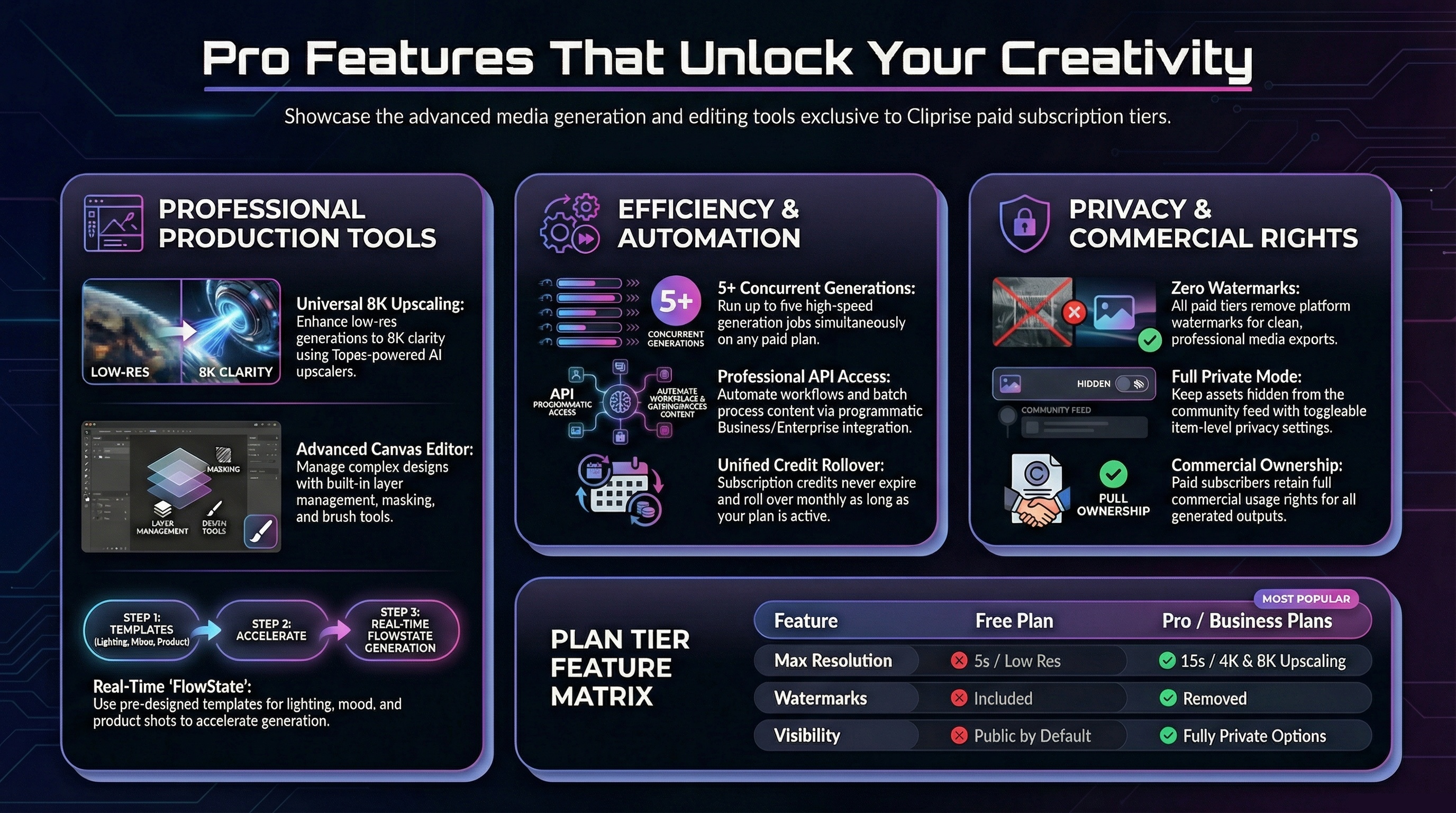 Cliprise Pro Features - Advanced tools including no watermarks, 4K resolution, priority queue, premium models, API access, and more
