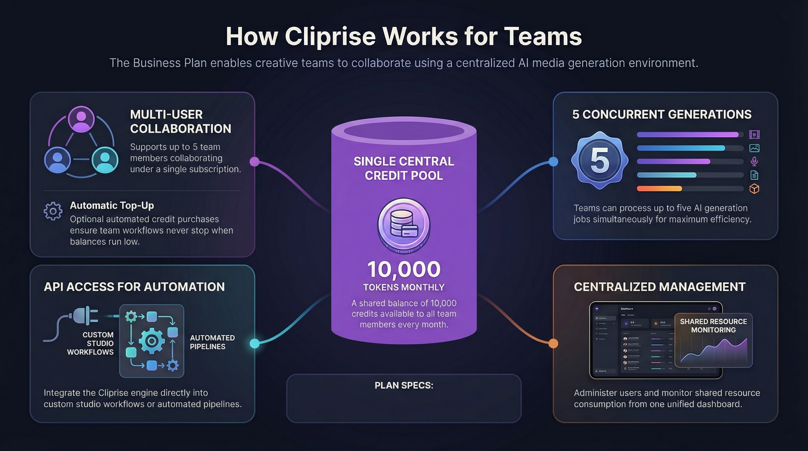 How Cliprise Teams Work - Shared workspaces, pooled credits, role-based permissions, and real-time collaboration for creative teams